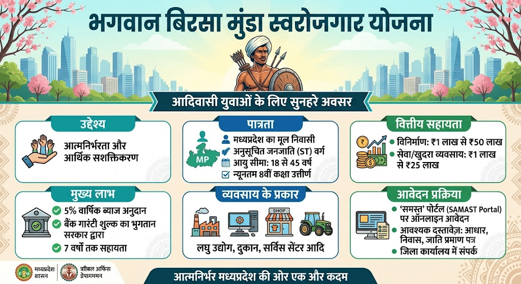 भगवान बिरसा मुंडा स्वरोजगार योजना