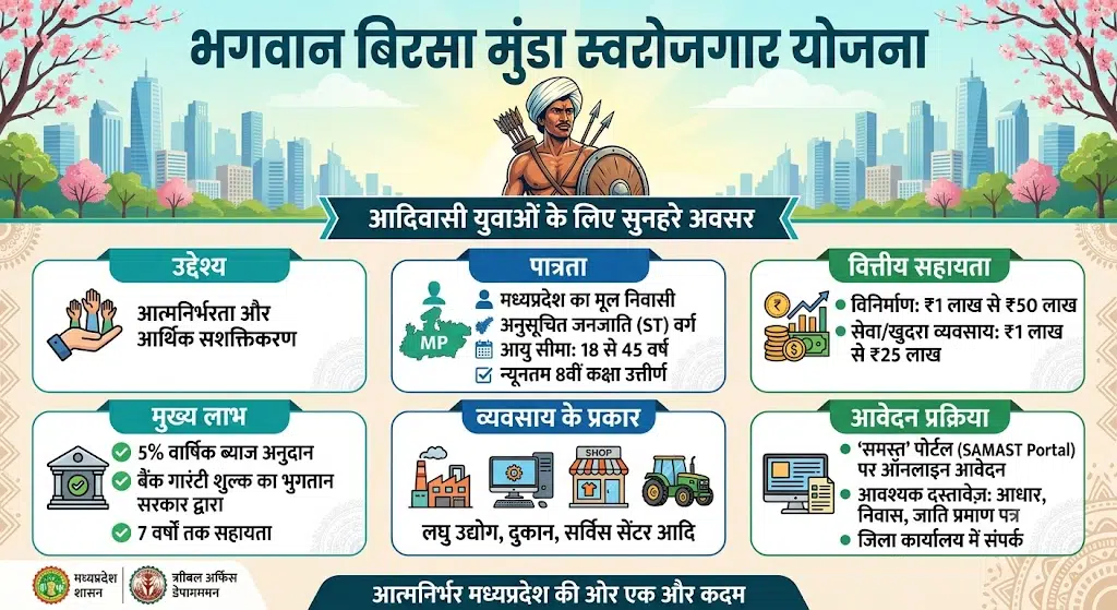 भगवान बिरसा मुंडा स्वरोजगार योजना